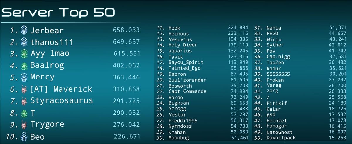 Notice that for the first time, you see three different races listed in the Top10 rankings.